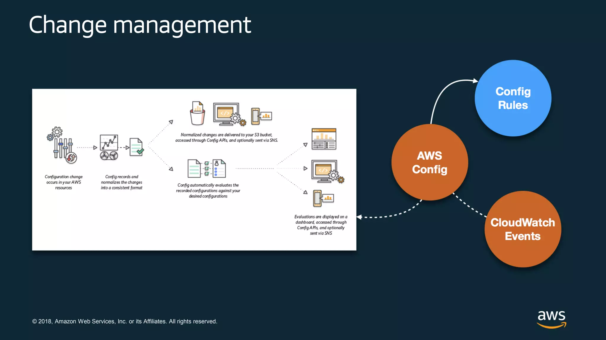 © 2018, Amazon Web Services, Inc. or its Affiliates. All rights reserved.
Change management
 