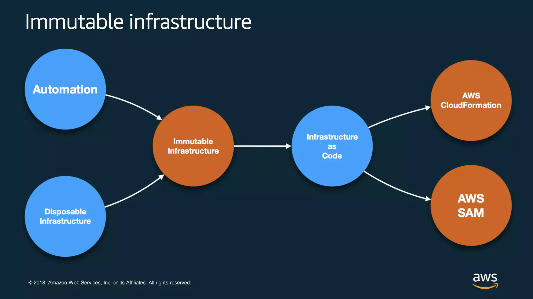 © 2018, Amazon Web Services, Inc. or its Affiliates. All rights reserved.
Immutable infrastructure
 