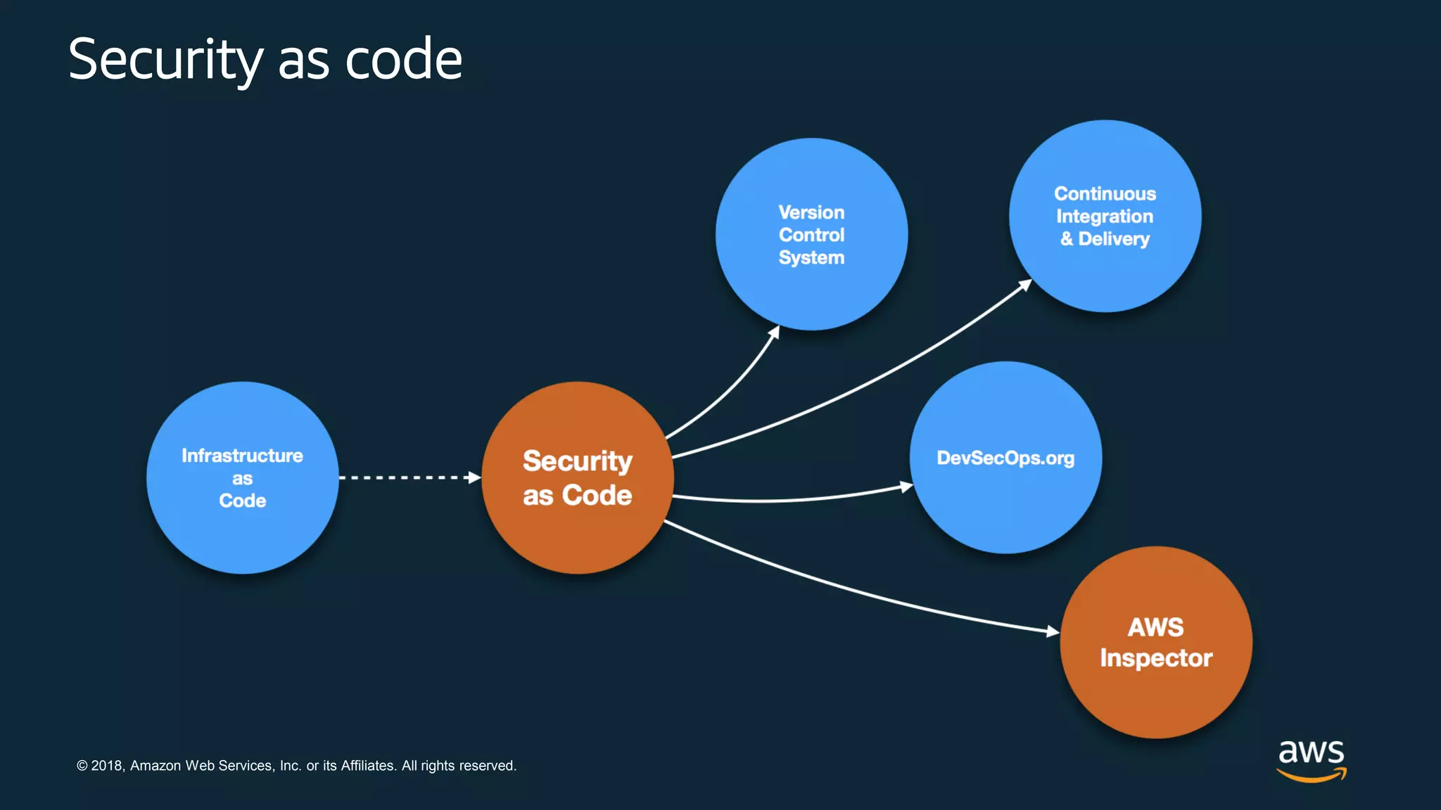 © 2018, Amazon Web Services, Inc. or its Affiliates. All rights reserved.
Security as code
 