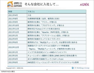 Copyright © 2013 AGREX INC.
4
そんな会社に入社して…
時期 できごと
2011年4月 入社
2011年8月 札幌事業所配属（当然、雑用係に任命）
2011年9月 雑用係の仕事に「テスト」が増える
2011年10月 雑用係の仕事に「プログラミング」が増える
2011年11月 興味本位でLinuxコマンドを覚え始める
2011年12月 雑用係の仕事に「Apache・PHPの設定」が増える
2012年1月 雑用係の仕事に「アプリケーション設計」が増える
2012年4月 雑用係の後継が入ってこなくてガッカリ
2012年6月 雑用係なりに「MySQLチューニング」の必要性を感じ始める
2012年12月
某顧客がゴールデンタイムに全国ネットで特集番組
「Nginx」「MySQLチューニング」が雑用係の仕事となる
2013年1月 インフラを自社DCメイン→AWSメインにシフト
2013年3月 チューニンガソン優勝のご褒美にJAWS DAYSご招待(社費で)
2013年4月 またも雑用係の後継が入ってこなかったorz
2013年6月 AWS認定ソリューションアーキテクトアソシエイトレベル取得
13年9月10日火曜日
 