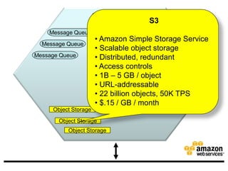 amazonaws.com
                                      S3
    Message Queue
                      • Amazon Simple Storage Ser...