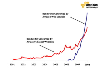 Bandwidth Consumed by
                           Amazon Web Services




              Bandwidth Consumed by
             ...