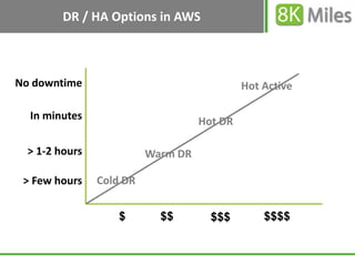 DR / HA Options in AWS



No downtime                                  Hot Active

  In minutes                        Hot...