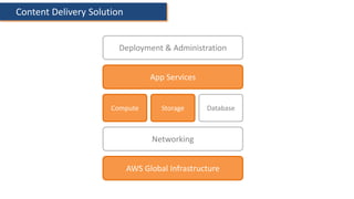 Compute Storage
AWS Global Infrastructure
Database
App Services
Deployment & Administration
Networking
Content Delivery So...