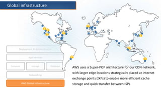 Global infrastructure
Compute Storage
AWS Global Infrastructure
Database
App Services
Deployment & Administration
Networki...