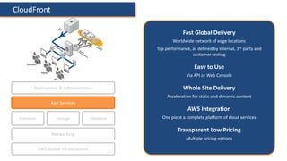 London
Paris
NY
CloudFront
Compute Storage
AWS Global Infrastructure
Database
App Services
Deployment & Administration
Net...