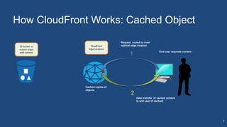 How CloudFront Works: Cached Object
7
CloudFront
Edge Locations
S3 bucket or
custom origin
with content
Data transfer of c...