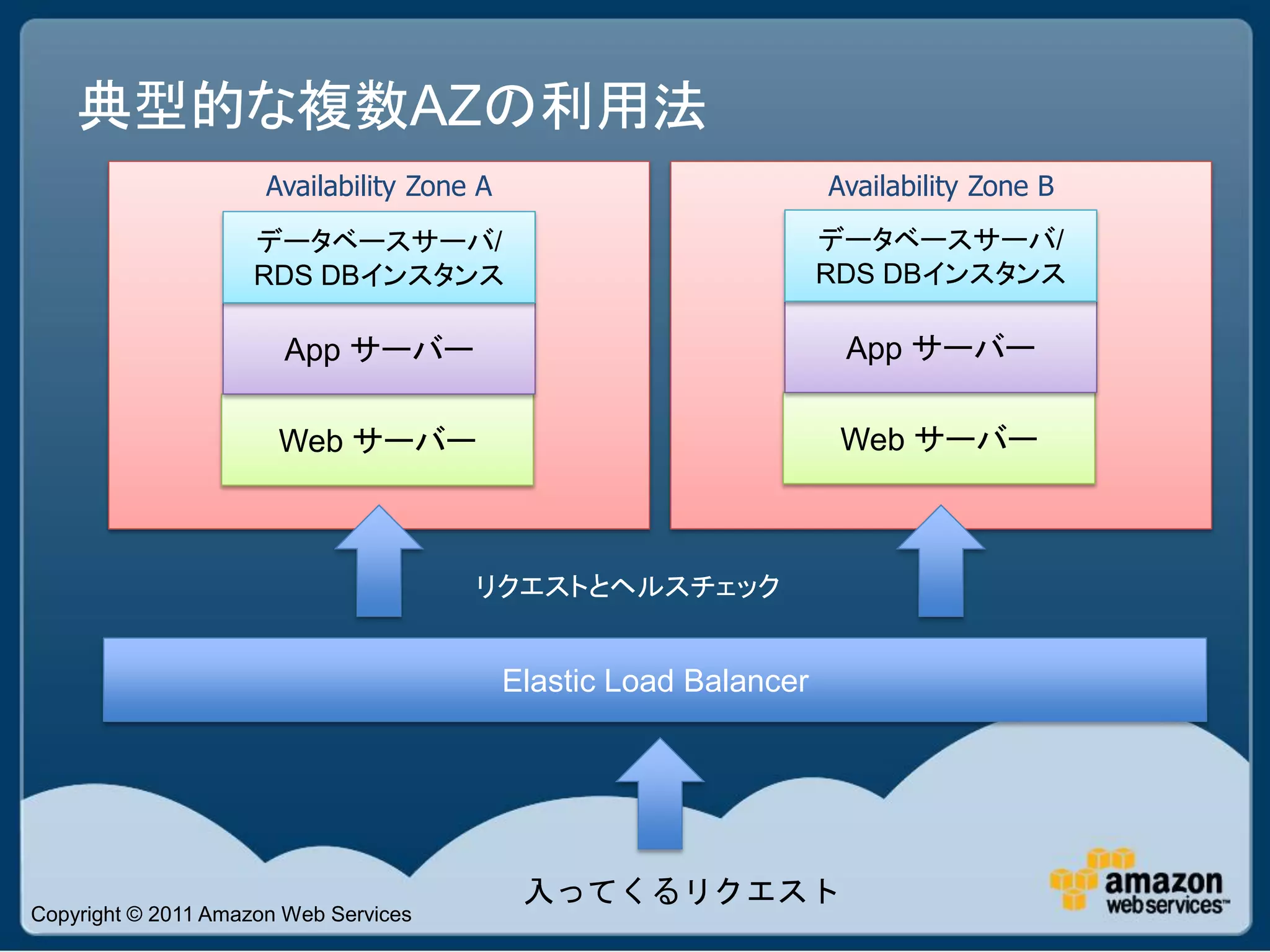 典型的な複数AZの利用法
                      Availability Zone A                           Availability Zone B
                     データベースサーバ/                                     データベースサーバ/
                     RDS DBインスタンス                                   RDS DBインスタンス

                       App サーバー                                      App サーバー

                       Web サーバー                                      Web サーバー



                                       リクエストとヘルスチェック


                                            Elastic Load Balancer




                                             入ってくるリクエスト
Copyright © 2011 Amazon Web Services
 