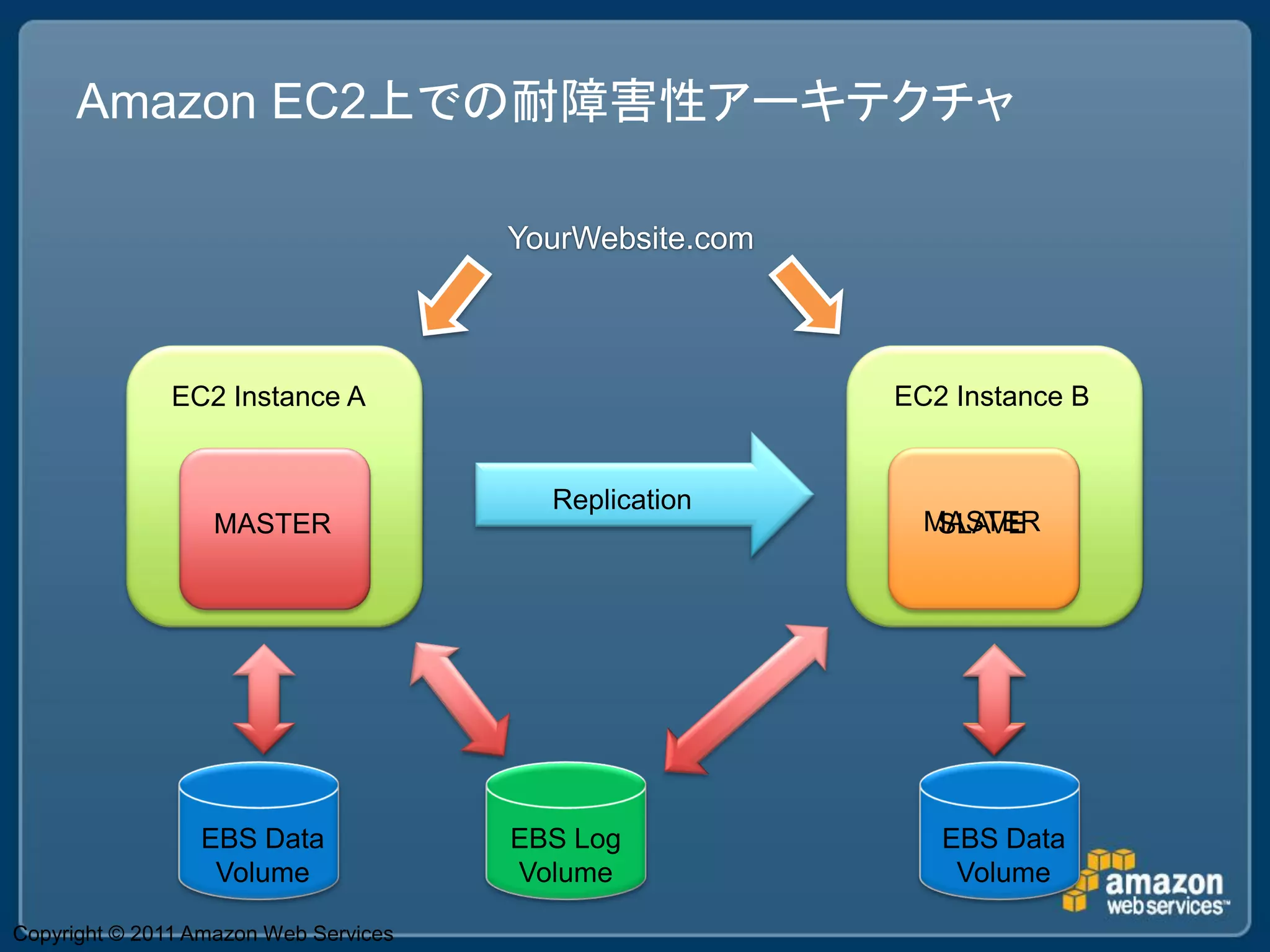 Amazon EC2上での耐障害性アーキテクチャ

                                       YourWebsite.com



              EC2 Instance A                             EC2 Instance B


                                         Replication
                  MASTER                                   MASTER
                                                            SLAVE




                 EBS Data              EBS Log              EBS Data
                  Volume               Volume                Volume

Copyright © 2011 Amazon Web Services
 
