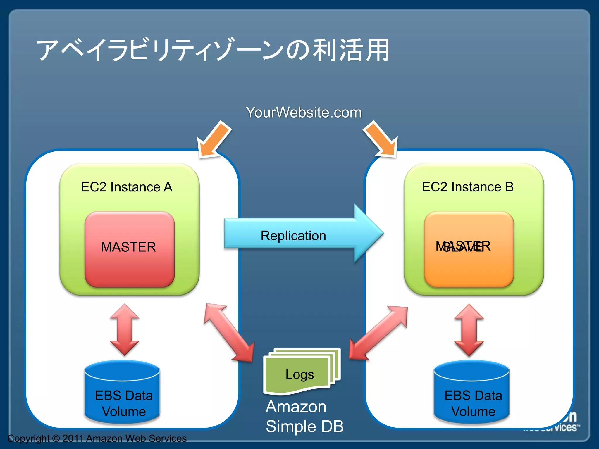 アベイラビリティゾーンの利活用

                                       YourWebsite.com



              EC2 Instance A                             EC2 Instance B


                                        Replication
                  MASTER                                   MASTER
                                                            SLAVE




                                            Logs
                 EBS Data                                   EBS Data
                  Volume                 Amazon              Volume
                                         Simple DB
Copyright © 2011 Amazon Web Services
 