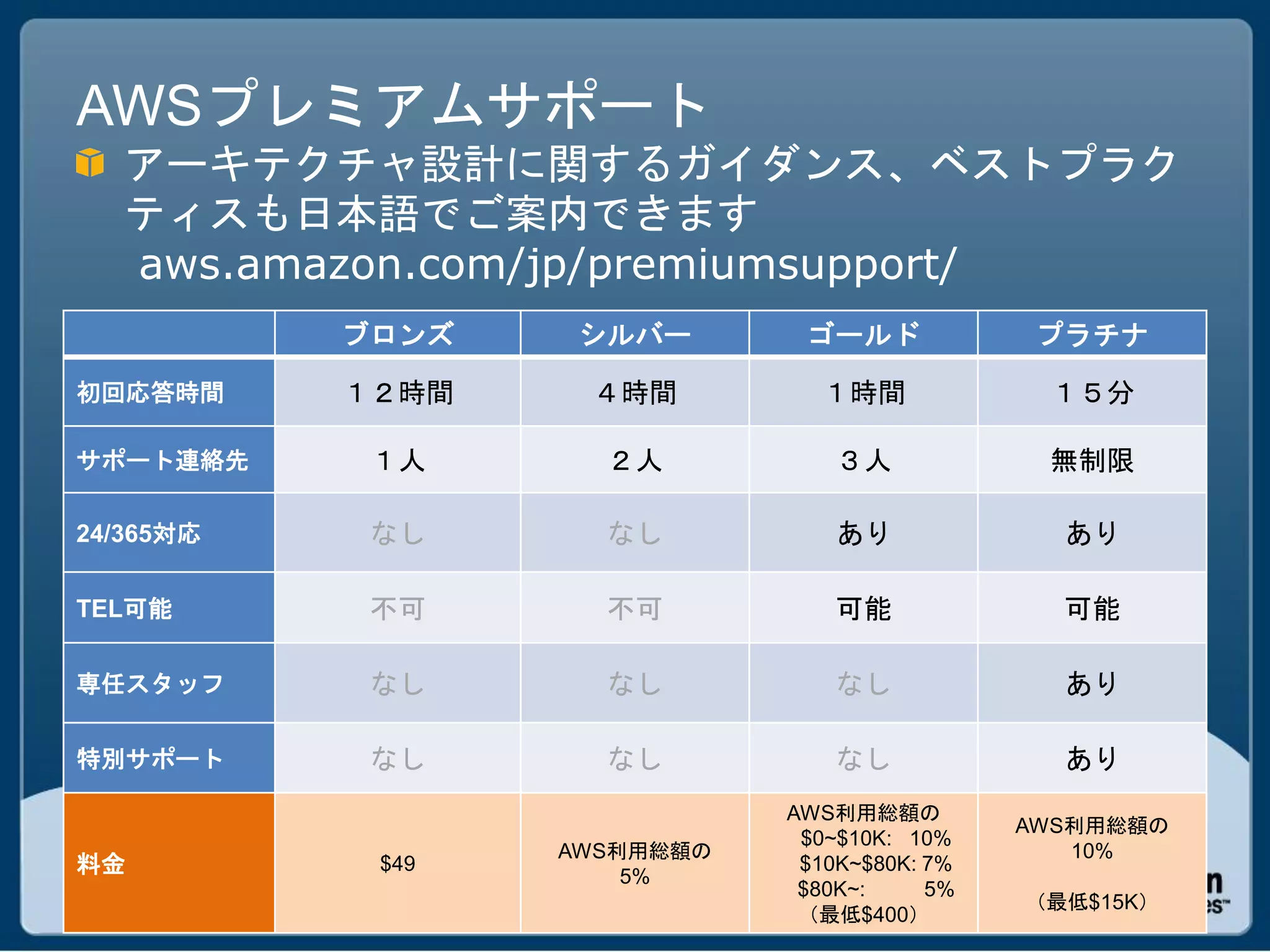 AWSプレミアムサポート
   アーキテクチャ設計に関するガイダンス、ベストプラク
   ティスも日本語でご案内できます
   aws.amazon.com/jp/premiumsupport/
           ブロンズ            シルバー                ゴールド              プラチナ

初回応答時間     １２時間             ４時間                 １時間              １５分

サポート連絡先     １人               ２人                   ３人             無制限

24/365対応    なし               なし                   あり              あり

TEL可能       不可               不可                   可能              可能

専任スタッフ      なし               なし                   なし              あり

特別サポート      なし               なし                   なし              あり
                                               AWS利用総額の
                                                                AWS利用総額の
                                                $0~$10K: 10%
                          AWS利用総額の                                 10%
料金          $49
                                5%
                                                $10K~$80K: 7%
                                                $80K~:     5%
                                                                （最低$15K）
                                                （最低$400）
                  Copyright © 2011 Amazon Web Services
 