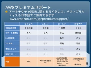AWSプレミアムサポート
   アーキテクチャ設計に関するガイダンス、ベストプラク
   ティスも日本語でご案内できます
   aws.amazon.com/jp/premiumsupport/
           ブロンズ            シルバー                ゴールド              プラチナ

初回応答時間     １２時間             ４時間                 １時間              １５分

サポート連絡先     １人               ２人                   ３人             無制限

24/365対応    なし               なし                   あり              あり

TEL可能       不可               不可                   可能              可能

専任スタッフ      なし               なし                   なし              あり

特別サポート      なし               なし                   なし              あり
                                               AWS利用総額の
                                                                AWS利用総額の
                                                $0~$10K: 10%
                          AWS利用総額の                                 10%
料金          $49
                                5%
                                                $10K~$80K: 7%
                                                $80K~:     5%
                                                                （最低$15K）
                                                （最低$400）
                  Copyright © 2011 Amazon Web Services
 