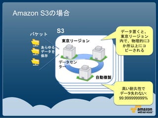 Amazon S3の場合

   バケット
            S3                データ置くと、
                              東京リージョン
             東京リージョン          内で、物理的に3
     あらゆる                      か所以上にコ
     データを                       ピーされる
     保存
            データセン
            ター

                       自動複製

                               高い耐久性で
                              データ失わない:
                              99.999999999%
 