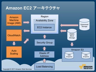 Amazon EC2 アーキテクチャ

       Amazon                              Region
       Machine                         Availability Zone
     Image (AMI)                                                         Ephemeral
                                                                          Storage
                                        EC2 Instance

                                                               Elastic
     CloudWatch                                                 Block
                                                               Storage


                                       Security Group


         Auto                                                    Amazon S3
        Scaling                           Elastic IP
                                                             EBS             EBS
                                          Address          Snapshot        Snapshot




                                       Load Balancing
Copyright © 2011 Amazon Web Services
 