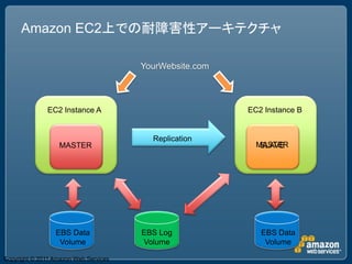Amazon EC2上での耐障害性アーキテクチャ

                                       YourWebsite.com



              EC2 Instance A          ...