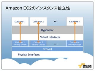 • 上記の手順を用い ハードウェアデバイスが廃
棄できない場合、 デバイスは業界標準の慣行
に従って、消磁するか、物理的に破壊する
ストレージの廃棄プロセス
• 顧客データが 権限のない人々に流出しないようにするストレージ廃棄プロセスを保持
• DoD 5220.22-M（「National Industrial Security Program Operating
Manual（国立産業セキュリティプログラム作業マニュアル）」）
• NIST 800-88（「Guidelines for Media Sanitization（メディア衛生のための
ガイドライン）」)
AWSコンプライアンス http://aws.amazon.com/jp/compliance/
リスクとコンプライアンスホワイトペーパー http://d0.awsstatic.com/whitepapers/International/jp/AWS_Risk_Compliance_Whitepaper_Aug_2015.pdf
 