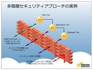 AWSセキュリティセンターとAWSコンプライアンス
aws.amazon.com/jp/security
aws.amazon.com/jp/compliance
• セキュリティやコンプライアンスに関する多くの質問に対する回答
• セキュリティWhitepaper
• リスクとコンプライアンス Whitepaper
• セキュリティプロセス概要 Whitepaper
• “Security at Scale” whitepaper シリーズ
• Security bulletins
• 侵入テスト申請フォーム
• Securityベストプラクティス
• 詳しい情報のお問い合わせ先
 