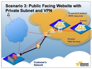 AWS 基本サービス
コンピュート ストレージ データベース ネットワーク
AWS
グローバル
インフラストラクチャ リージョン
アベイラビリティ
ゾーン エッジ
ロケーション
お客様のアプリケーション・コンテンツ
AWSが
クラウドの
セキュリティを
担当
AWS 責任共有モデル
Security
“IN”
the Cloud ネットワーク
サーバー
セキュリティ
インベントリ
・構成管理
データ
セキュリティ
アクセス
コントロール
 