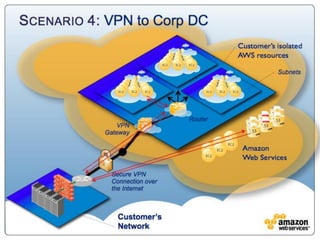Security
“IN”
the Cloud
Security “IN” the Cloud
 