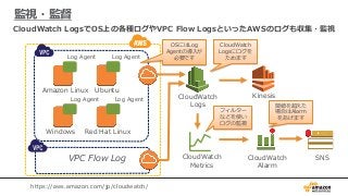 CloudWatch
Metrics
Amazon Linux Ubuntu
Windows Red Hat Linux
CloudWatch
Logs
CloudWatch
Alarm
SNS
Log Agent Log Agent
Log Agent Log Agent
VPC Flow Log
Kinesis
監視・監督
OSにはLog
Agentの導入が
必要です
CloudWatch
Logsにログを
ためます
フィルター
などを使い
ログの監視
閾値を超えた
場合はAlarm
をあげます
CloudWatch LogsでOS上の各種ログやVPC Flow LogsといったAWSのログも収集・監視
https://aws.amazon.com/jp/cloudwatch/
 