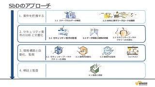 SbDのアプローチ
1.2 AWSに移すワークロードの識別
2.1 セキュリティ要件の整理 2.2 データ保護と統制の定義 2.3 セキュリティアーキテ
クチャーの文書化
3.1 セキュリティアーキテ
クチャーの構築
1. 要件を把握する
2. セキュリティ要
件の分析と文書化
1.1 ステークホルダーの確認
3. 環境構築と自
動化、監視
3.2 運用の自動化
4. 検証と監査
3.3 継続的な監視
4.1 監査と認証
3.4 テスト
 