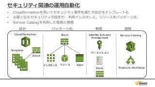 セキュリティ関連の運用自動化
• CloudFormationを用いてセキュリティ要件を満たす設計をテンプレート化
• 必要となるセキュリティの設定や、利用インスタンス、リソースをパッケージ化
• Service Catalogを利用した環境の展開
CloudFormation Service CatalogStack
Template
インスタンス Appsリソース
Stack
Stack
設計 パッケージ化
Products Portfolios
展開制限
Identity & Access
Management
パーミッション
 