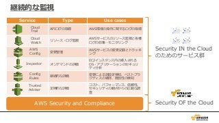 継続的な監視
AWS Security and Compliance Security OF the Cloud
Security IN the Cloud
のためのサービス群
Service Type Use cases
APIログの取得 AWS環境の操作に関するログの取得
リソース・ログ監視
AWSサービスのリソース監視と各種
ログの収集・モニタリング
変更管理
AWSサービスの変更記録とトラッキ
ング
オンデマンドの評価
EC2インスタンス内の導入される
OS・アプリケーションのセキュリ
ティ分析
継続的な評価
変更による誤設定検知、ベストプラ
クティスの維持、脆弱性の検知
定期的な評価
コスト、パフォーマンス、信頼性、
セキュリティの観点からの広範な調
査
Inspector
Config
Rules
Trusted
Advisor
AWS
Config
Cloud
Trail
Cloud
Watch
 