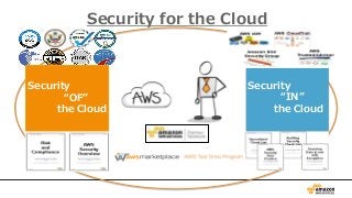Security for the Cloud
Security
“IN”
the Cloud
Security
“OF”
the Cloud
 