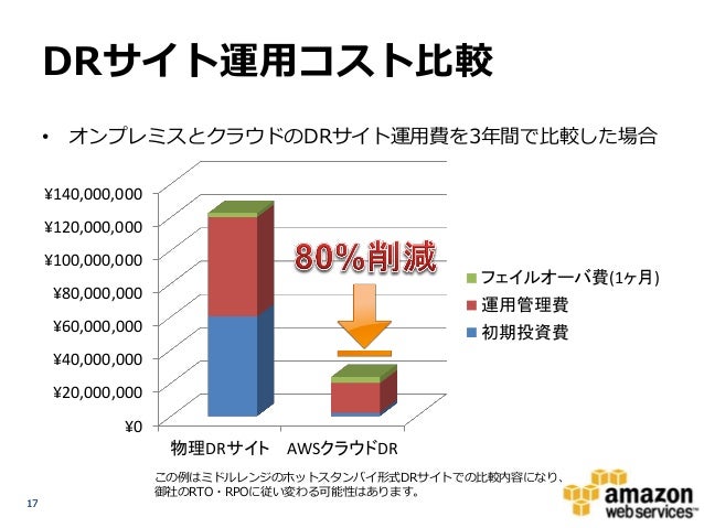 Awsで実現するバックアップとディザスタリカバリ