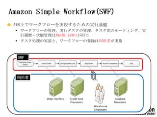Amazon Simple Workflow(SWF)
 AWSϤǥ`ե`gF뤿ΌgлP
 ? `ե`ιgХιgΥ`ƥ󥰡g
   Ěs?״BAWSȣSWF)
 ? IΌgװȡ`ե`εhߤgʩ



  SWF




  
 