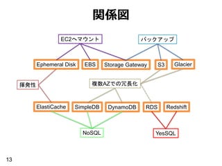 13
Ephemeral Disk EBS S3 GlacierStorage Gateway
DynamoDBElastiCache RDS RedshiftSimpleDB
揮発性
NoSQL
EC2へマウント バックアップ
YesSQL
関係図
複数AZでの冗長化
 