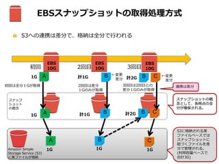 Copyright © 2012 Amazon Web Services
EBSスナップショットの取得処理方式
S3への連携は差分で、格納は全分で行われる
EBS
10G
EBS
10G
EBS
10G初回
Amazon Simple
Storage Service (S3)
に実ファイルが格納
2回目 3回目
A
A
B B
B
C
C
A B B C
スナップ
ショット
の概念
1G
1G
1G 1G 1G
計1G
計1G 計2G
←変更
差分
←変更
差分
計2G
初回は全分１Gが取得 2回目は差分
１Gのみが取得
3回目は2回目との
差分１Gのみが取得
スナップショットの概
念として、各時点の全
分が確保される。
S3に格納される実
ファイルベースでは
スナップショットに
紐づくファイルを差
分で管理される。
(利用容量ベースで
合計3G)
連携は差分
 