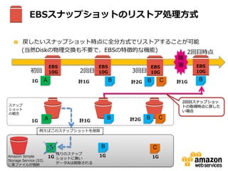 Copyright © 2012 Amazon Web Services
EBSスナップショットのリストア処理方式
戻したいスナップショット時点に全分方式でリストアすることが可能
(当然Diskの物理交換も不要で、EBSの特徴的な機能)
EBS
10G
EBS
10G
EBS
10G初回
Amazon Simple
Storage Service (S3)
に実ファイルが格納
2回目 3回目
A
A
B B
B
C
C
A B B C
スナップ
ショット
の概念
1G
1G
1G 1G 1G
計1G
計1G 計2G
例えばこのスナップショットを削除
計2G
障
害 EBS
10G
B計1G
2回目スナップショッ
トの取得時点に戻した
い場合
残りのスナップ
ショットに無い
データAは削除される
2回目時点
 