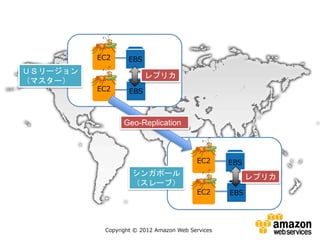 Copyright © 2012 Amazon Web Services
EC2 EBS
EC2 EBS
EC2 EBS
EC2 EBS
ＵＳリージョン
（マスター）
シンガポール
（スレーブ）
レプリカ
レプリカ
Geo-Replication
 