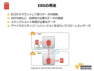 Copyright © 2012 Amazon Web Services
EC2からマウントして使うデータの格納
OSやDBなど、永続性が必要なデータの格納
スナップショット取得が必要なデータ
アベイラビリティゾーン/リージョンをまたいでコピーしたいデータ
EBSの用途
EBS
S3
EBS
Snapshot
EBS
Region
Region
リージョン
間コピー
 