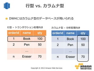 Copyright © 2012 Amazon Web Services
行型 vs. カラムナ型
DWHにはカラムナ型のデータベースが用いられる
orderid name qty
1 Book 100
2 Pen 50
…
n Eraser 70
orderid name qty
1 Book 100
2 Pen 50
…
n Eraser 70
行型 – トランザクション処理向き カラムナ型 – 分析処理向き
 