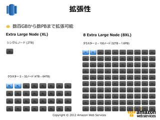 Copyright © 2012 Amazon Web Services
シングルノード (2TB)
クラスター 2 – 32ノード（4TB – 64TB)
クラスター 2 – 100ノード（32TB – 1.6PB)
拡張性
Extra Large Node (XL) 8 Extra Large Node (8XL)
数百GBから数PBまで拡張可能
 