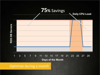 1 3 5 7 9 11 13 15 17 19 21 23 25 27 29
RDSDBServers
Days of the Month
75% Savings
Optimize during a month
Daily CPU Load
 