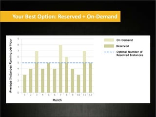 Your Best Option: Reserved + On-Demand
 