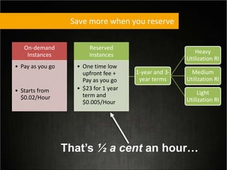 Save more when you reserve
On-demand
Instances
• Pay as you go
• Starts from
$0.02/Hour
Reserved
Instances
• One time low
upfront fee +
Pay as you go
• $23 for 1 year
term and
$0.005/Hour
1-year and 3-
year terms
Heavy
Utilization RI
Medium
Utilization RI
Light
Utilization RI
That’s ½ a cent an hour…
 