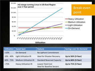 Utilization Sweet Spot Feature Savings over On-Demand
<10% On-Demand No Upfront Commitment
10% - 40% Light Utilization RI Ideal for Disaster Recovery Up to 56% (3-Year)
40% - 75% Medium Utilization RI Standard Reserved Capacity Up to 66% (3-Year)
>75% Heavy Utilization RI Lowest Total Cost
Ideal for Baseline Servers
Up to 71% (3-Year)
$-
$2,000
$4,000
$6,000
$8,000
$10,000
$12,000
$14,000
Cost
Utilization
Heavy Utilization
Medium Utilization
Light Utilization
On-Demand
m2.xlarge running Linux in US-East Region
over 3 Year period
Break-even
point
 