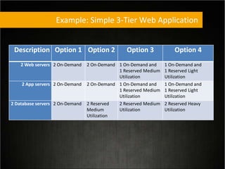 Example: Simple 3-Tier Web Application
Description Option 1 Option 2 Option 3 Option 4
2 Web servers 2 On-Demand 2 On-Demand 1 On-Demand and
1 Reserved Medium
Utilization
1 On-Demand and
1 Reserved Light
Utilization
2 App servers 2 On-Demand 2 On-Demand 1 On-Demand and
1 Reserved Medium
Utilization
1 On-Demand and
1 Reserved Light
Utilization
2 Database servers 2 On-Demand 2 Reserved
Medium
Utilization
2 Reserved Medium
Utilization
2 Reserved Heavy
Utilization
 