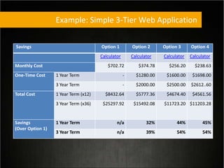 Savings Option 1 Option 2 Option 3 Option 4
Calculator Calculator Calculator Calculator
Monthly Cost $702.72 $374.78 $256.20 $238.63
One-Time Cost 1 Year Term - $1280.00 $1600.00 $1698.00
3 Year Term - $2000.00 $2500.00 $2612..60
Total Cost 1 Year Term (x12) $8432.64 $5777.36 $4674.40 $4561.56
3 Year Term (x36) $25297.92 $15492.08 $11723.20 $11203.28
Savings
(Over Option 1)
1 Year Term n/a 32% 44% 45%
3 Year Term n/a 39% 54% 54%
Example: Simple 3-Tier Web Application
 