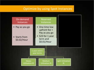 Optimize by using Spot Instances
Heavy
Utilization RI
Medium
Utilization RI
Light Utilization
RI
1-year and 3-
year terms
On-demand
Instances
• Pay as you go
• Starts from
$0.02/Hour
Reserved
Instances
• One time low
upfront fee +
Pay as you go
• $23 for 1 year
term and
$0.01/Hour
Spot
Instances
• Requested Bid
Price and Pay
as you go
• $0.005/Hour
as of today at
9 AM
 