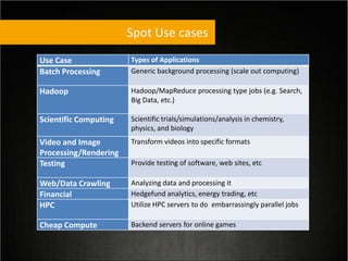 Spot Use cases
Use Case Types of Applications
Batch Processing Generic background processing (scale out computing)
Hadoop Hadoop/MapReduce processing type jobs (e.g. Search,
Big Data, etc.)
Scientific Computing Scientific trials/simulations/analysis in chemistry,
physics, and biology
Video and Image
Processing/Rendering
Transform videos into specific formats
Testing Provide testing of software, web sites, etc
Web/Data Crawling Analyzing data and processing it
Financial Hedgefund analytics, energy trading, etc
HPC Utilize HPC servers to do embarrassingly parallel jobs
Cheap Compute Backend servers for online games
 
