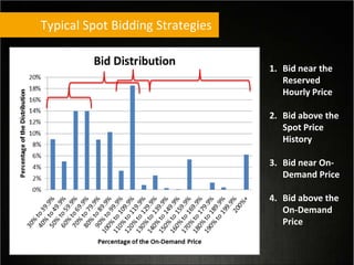 Typical Spot Bidding Strategies
1. Bid near the
Reserved
Hourly Price
2. Bid above the
Spot Price
History
3. Bid near On-
Demand Price
4. Bid above the
On-Demand
Price
 