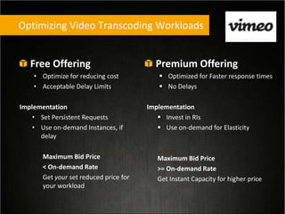 Optimizing Video Transcoding Workloads
Free Offering
• Optimize for reducing cost
• Acceptable Delay Limits
Implementation
• Set Persistent Requests
• Use on-demand Instances, if
delay
Maximum Bid Price
< On-demand Rate
Get your set reduced price for
your workload
Premium Offering
 Optimized for Faster response times
 No Delays
Implementation
 Invest in RIs
 Use on-demand for Elasticity
Maximum Bid Price
>= On-demand Rate
Get Instant Capacity for higher price
 