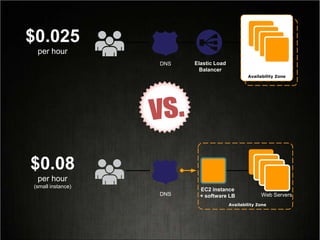 Web Servers
$0.08
per hour
(small instance)
Availability Zone
$0.025
per hour
Web Servers
Availability Zone
EC2 instance
+ software LB
Elastic Load
Balancer
DNS
DNS
 