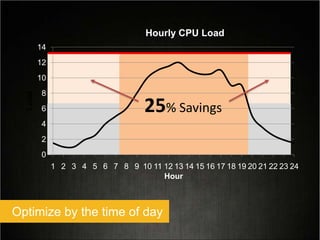 0
2
4
6
8
10
12
14
1 2 3 4 5 6 7 8 9 10 11 12 13 14 15 16 17 18 19 20 21 22 23 24
Load
Hour
Hourly CPU Load
25% Savings
Optimize by the time of day
 