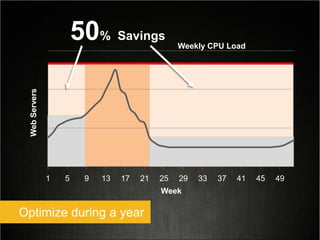 1 5 9 13 17 21 25 29 33 37 41 45 49
WebServers
Week
Optimize during a year
50% Savings
Weekly CPU Load
 